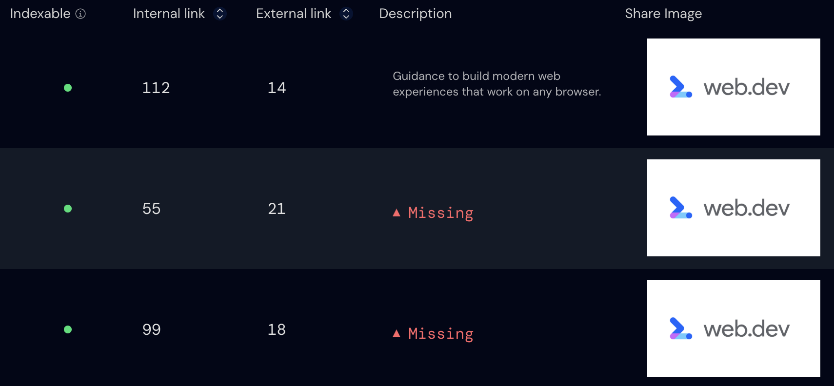 Unlighthouse SEO result table