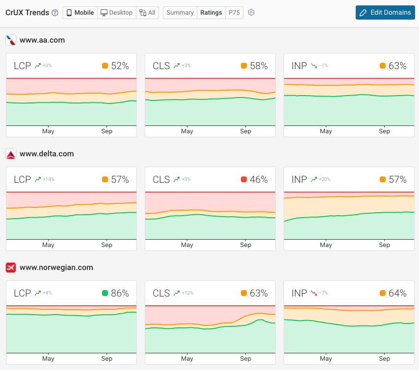 DebugBear CrUX trends