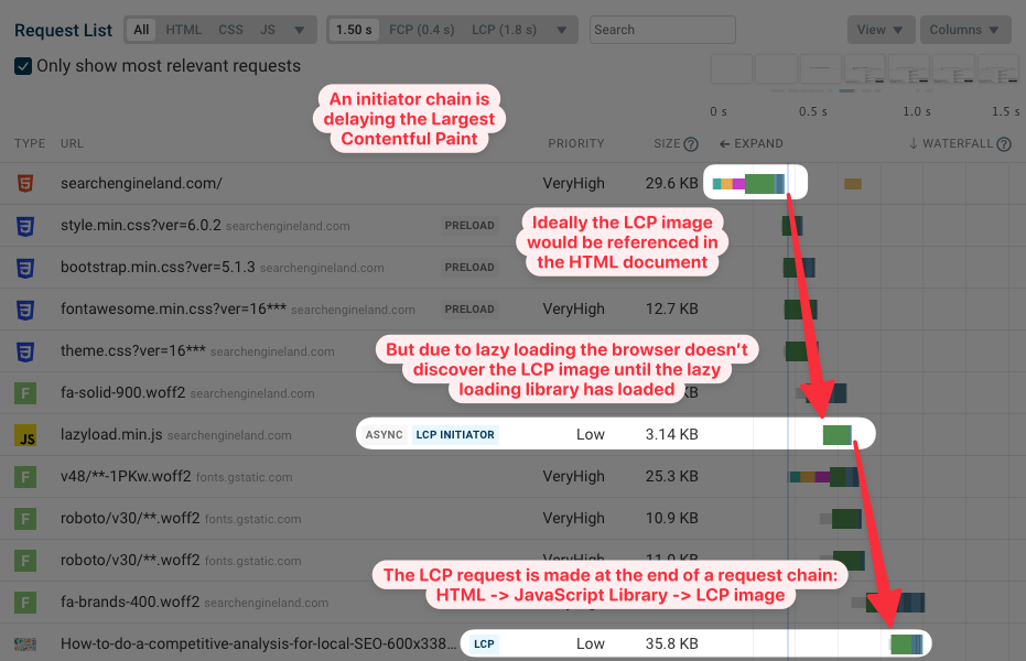 LCP request chain