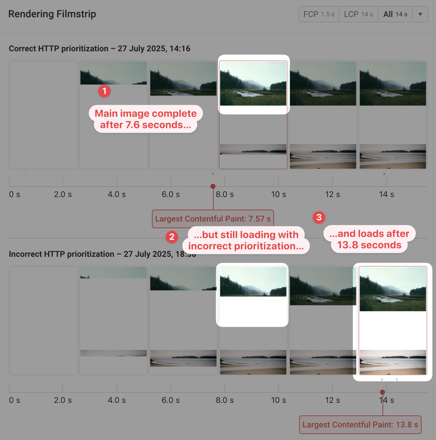 Impact of poor prioritization on rendering