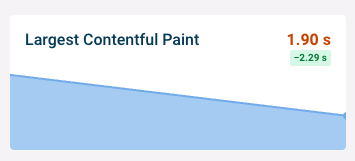 LCP impact chart