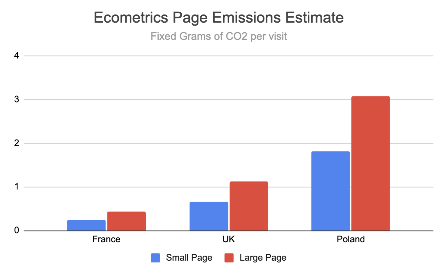 Page size impact on CO2 emissions estimate