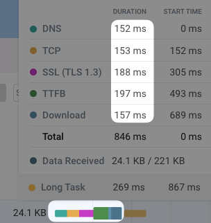 Network request breakdown with additional latency