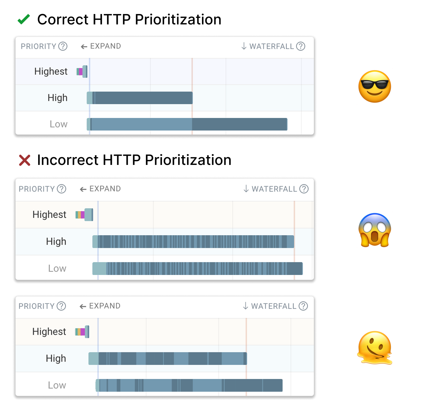 Request waterfalls showing data for both requests loading at the same time