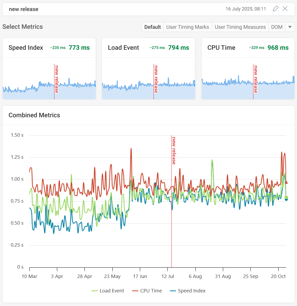 Annotation markers in performance timeline