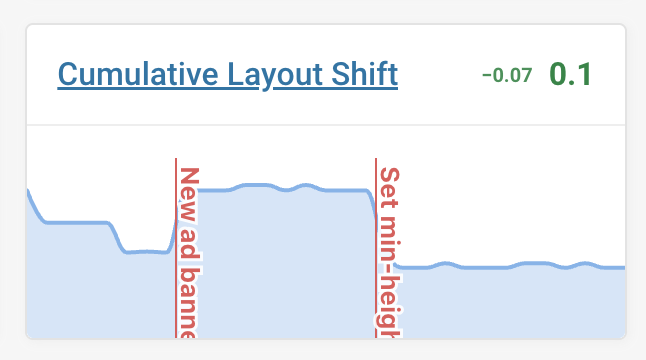 Chart with annotation markers