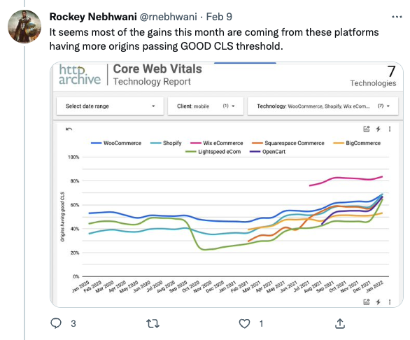 Core Web Vitals Report by HTTP archive showing ecommerce tools having lower Cumulative Layout Shift after the introduction of the back/forward cache in Chrome