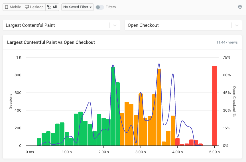 Conversion rate by page load time