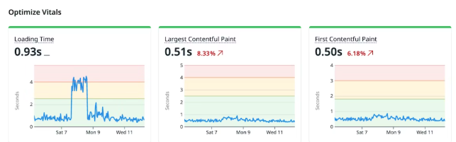 DataDog web vitals dashboard