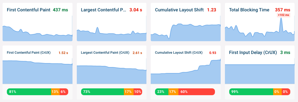 DebugBear Core Web Vitals