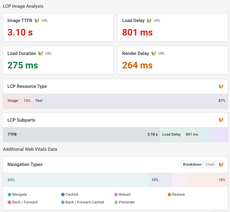 CrUX LCP subparts data in the core web vitals test report