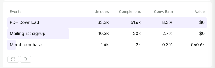Fathom events table with completions, conversion rate, and value