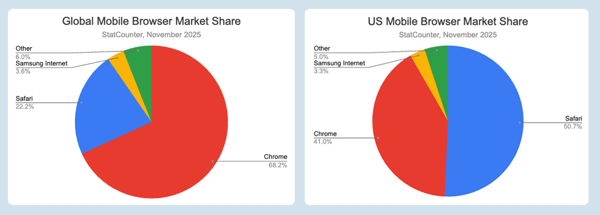 Mobile Browser Market share pie charts