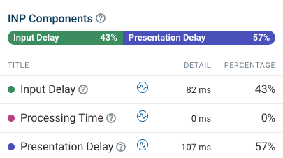 INP component breakdown during the early stage