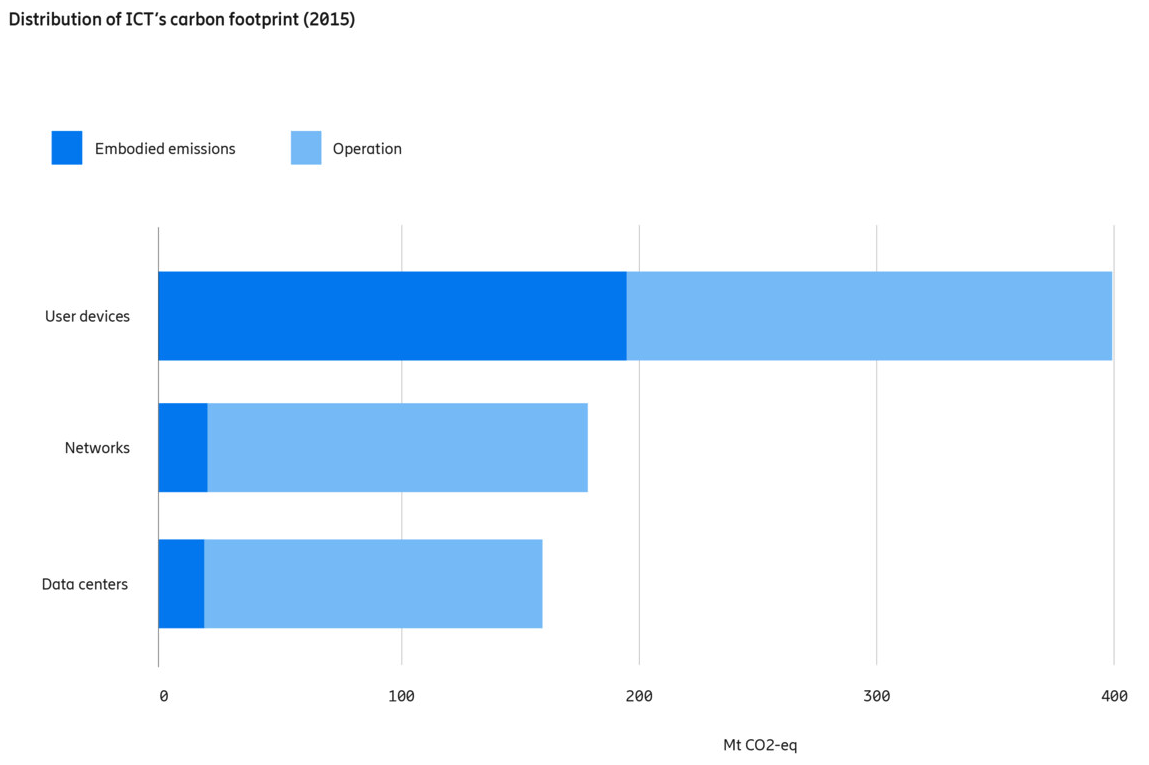 Breakdown of internet CO2 emissions