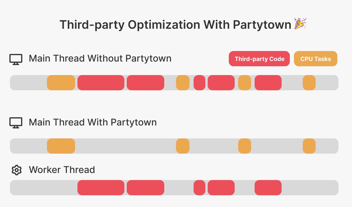 Diagram showing how Partydown moves CPU tasks to a worker thread