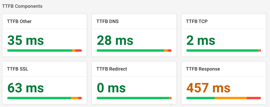 Real User Monitoring TTFB metrics