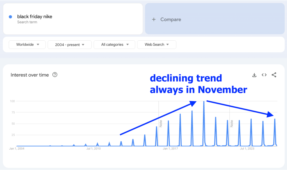 Google Trends data for "black friday nike"