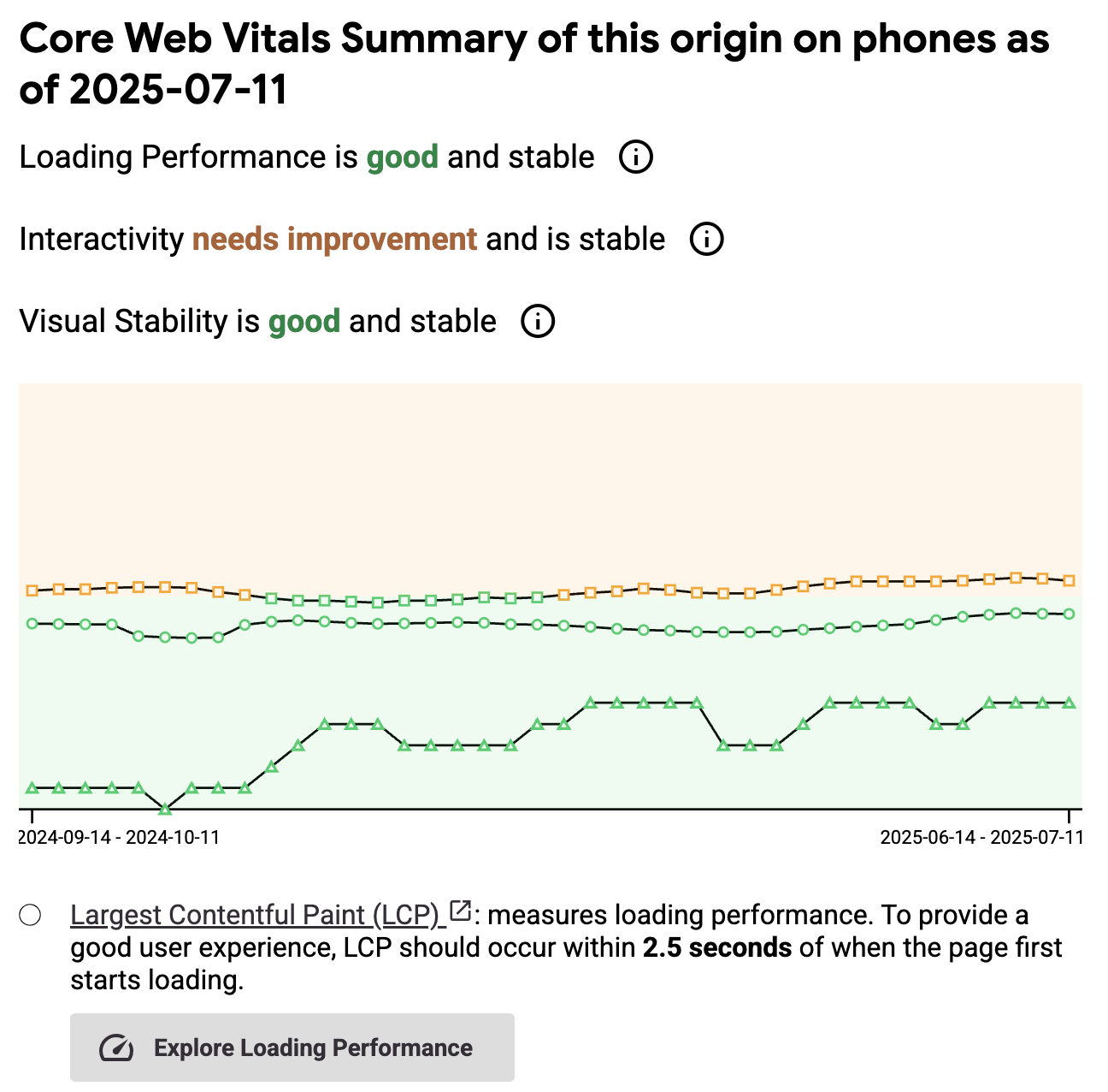 Core Web Vitals results in CrUX Vis