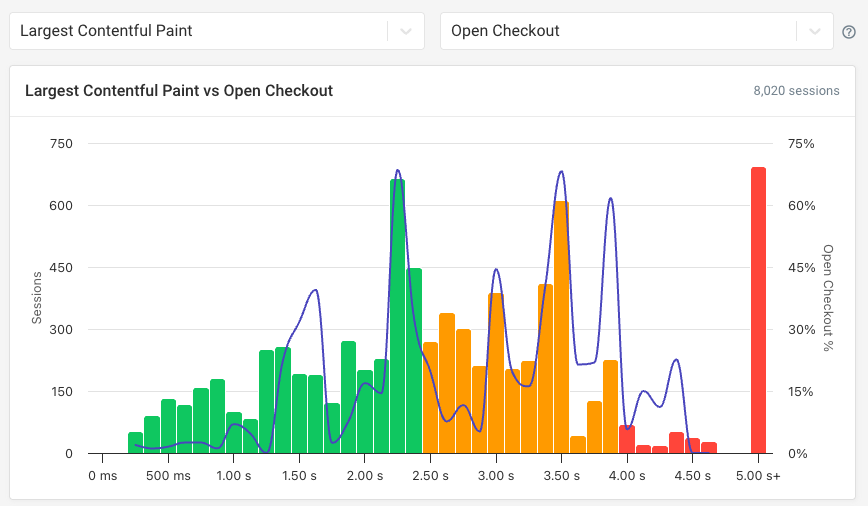 Conversion rate correlation with page speed