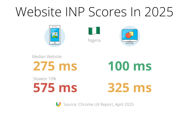 INP scores in Nigeria