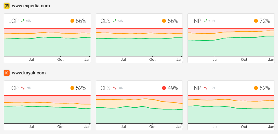 CrUX benchmark dashboard