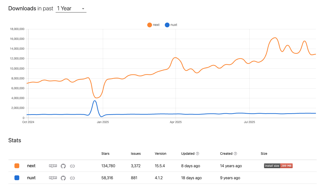 Nuxt vs next download counts over time