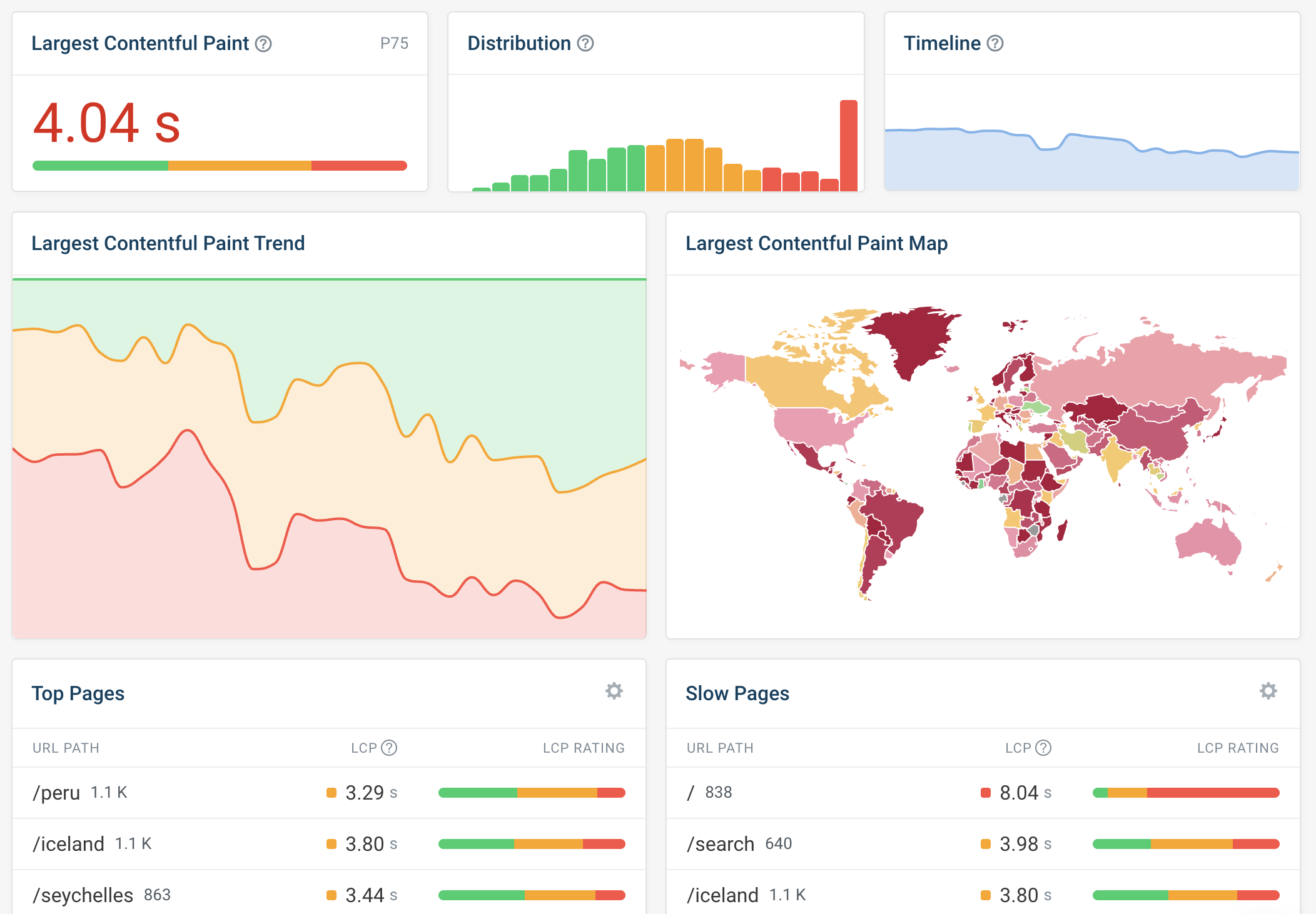 Page speed dashboard showing global performance data