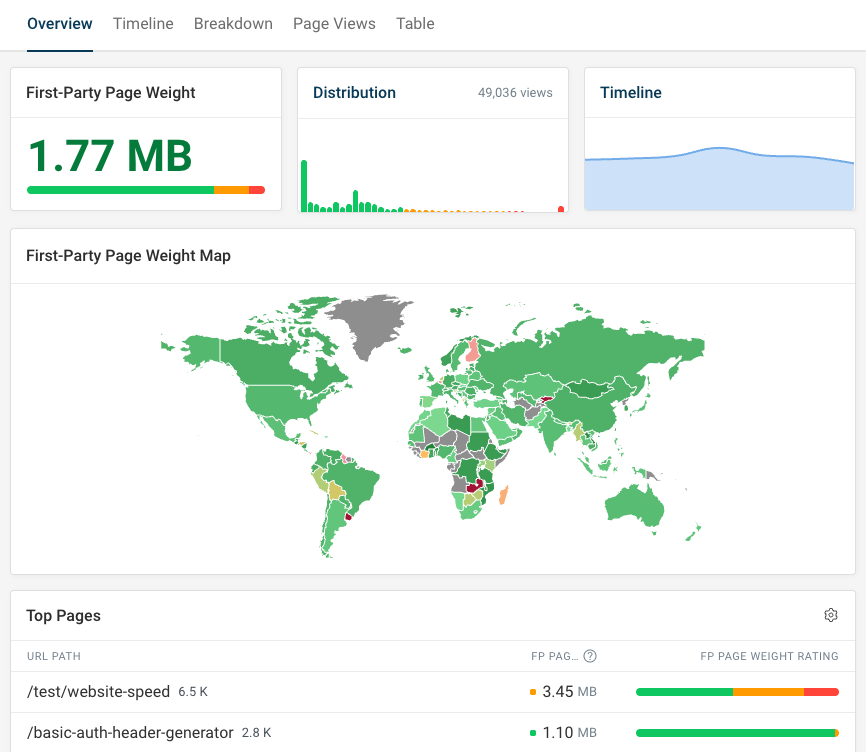 DebugBear RUM page weight dashboard