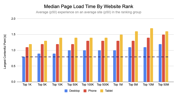 Breakdown of page speed by website rank