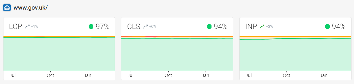 gov.uk CrUX scores