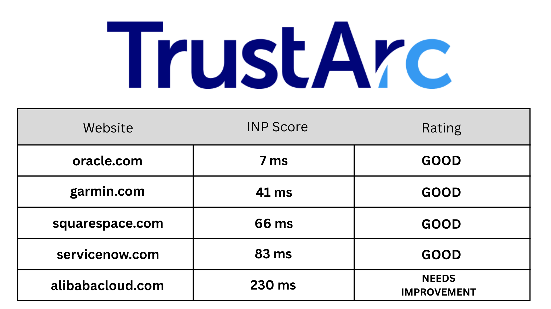 TrustArc INP score table