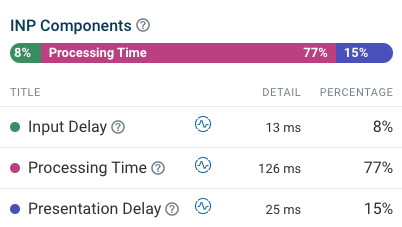 INP component breakdown during the latest stage of the page load process