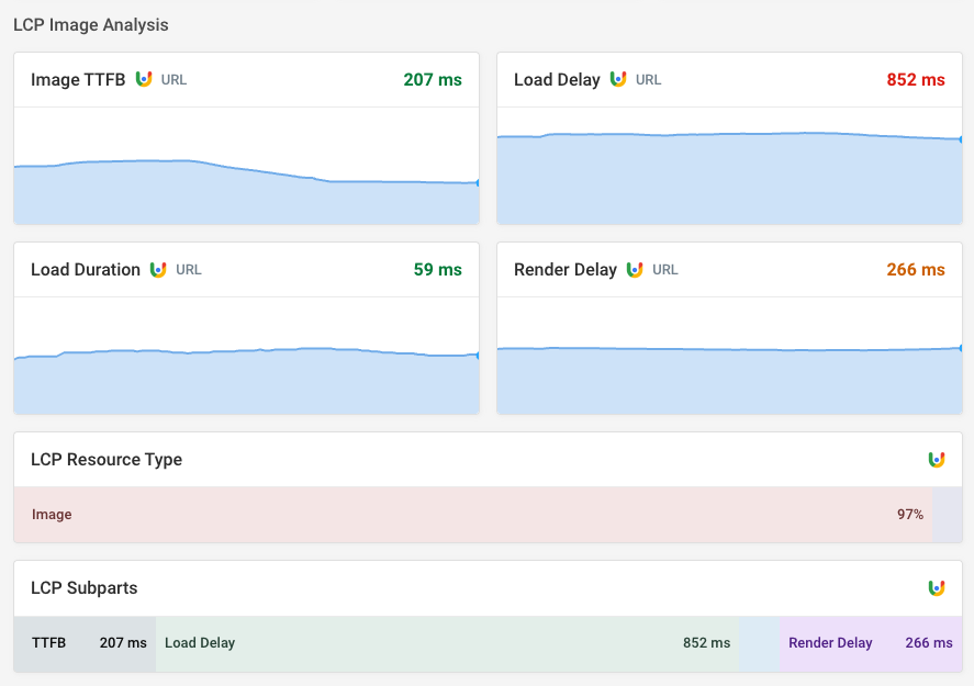 LCP Load Delay data in Google CrUX reporting