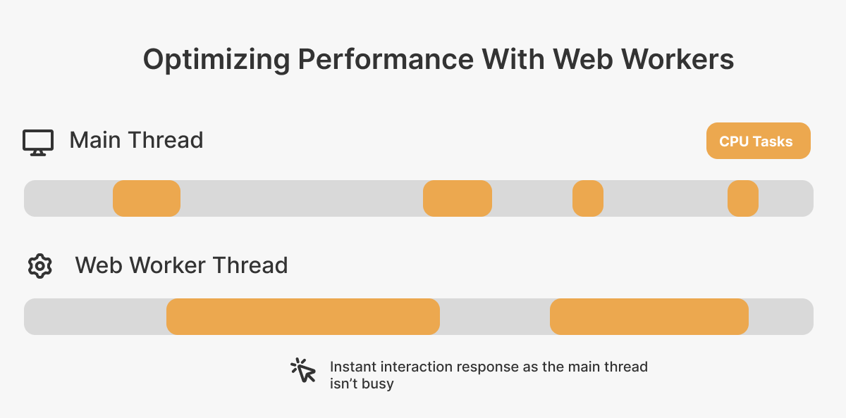 Diagram showing the performance impact of web workers