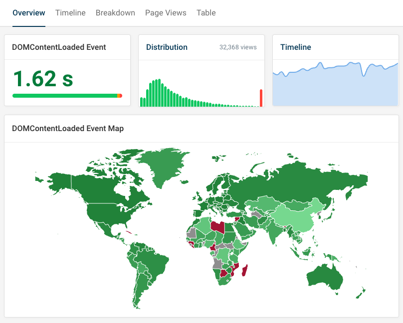 Real user DOMContentLoaded dashboard