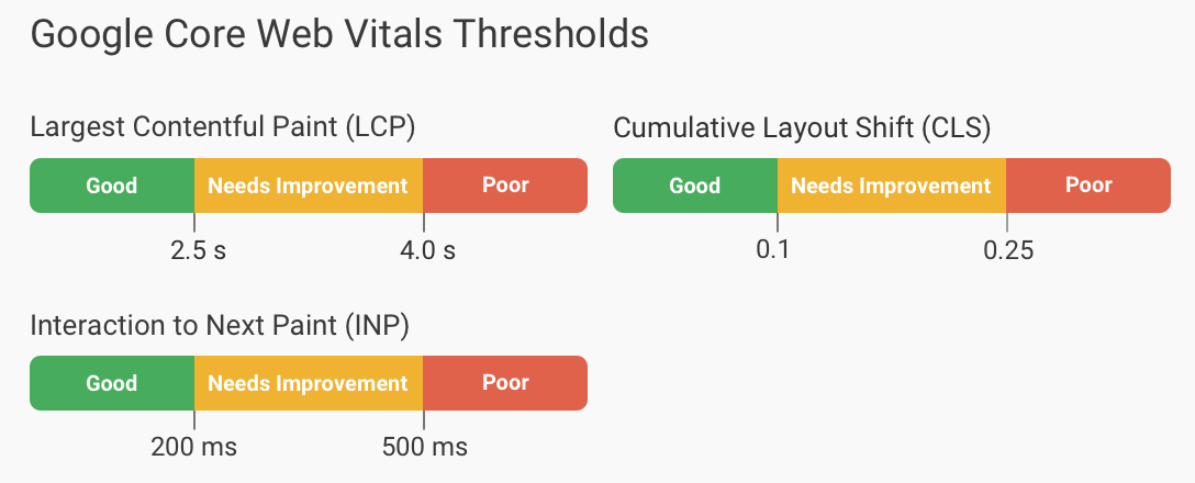 Core Web Vitals metrics
