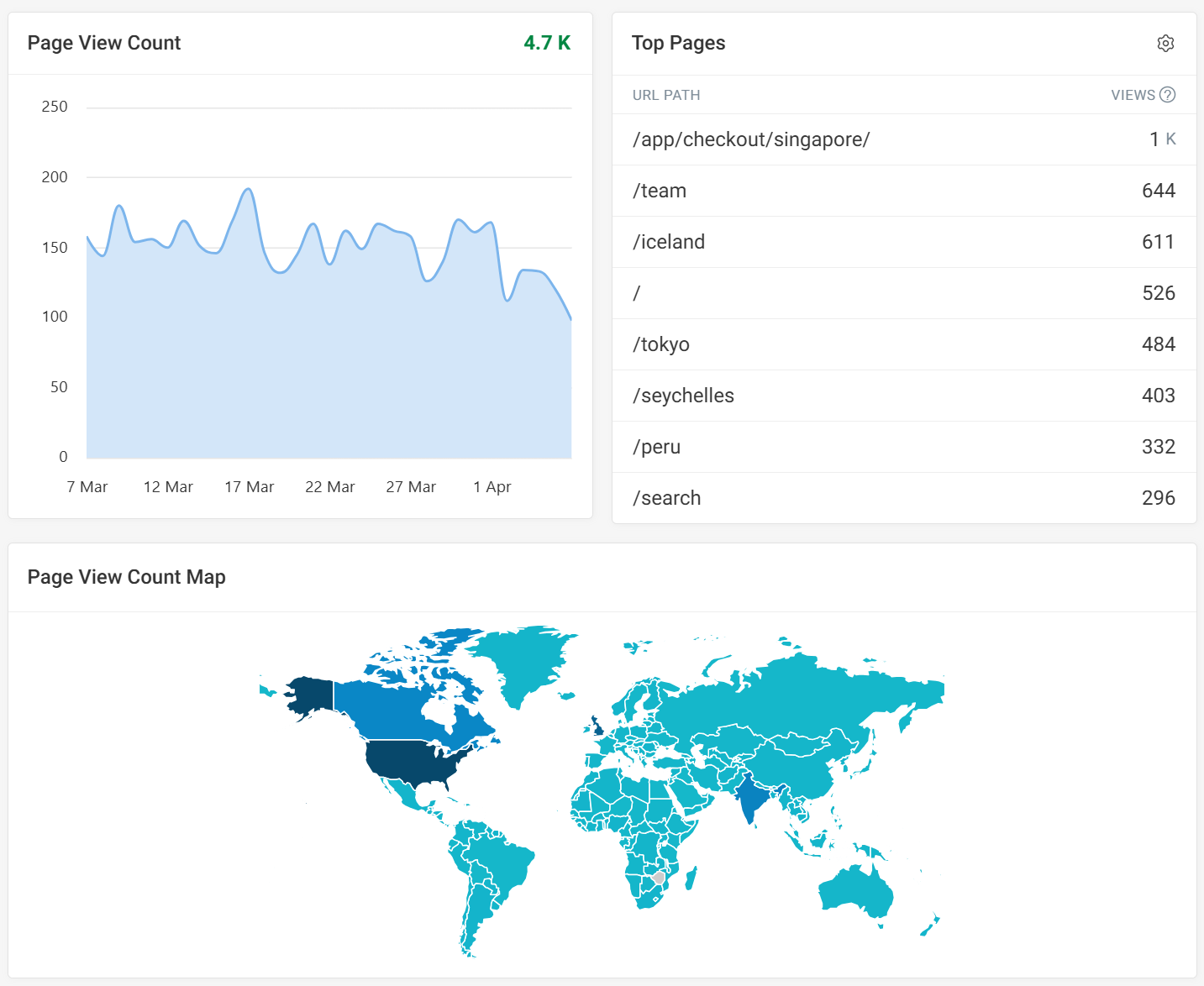 View count RUM dashboard