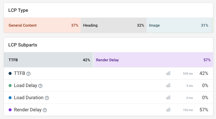 LCP subparts in DebugBear real user monitoring