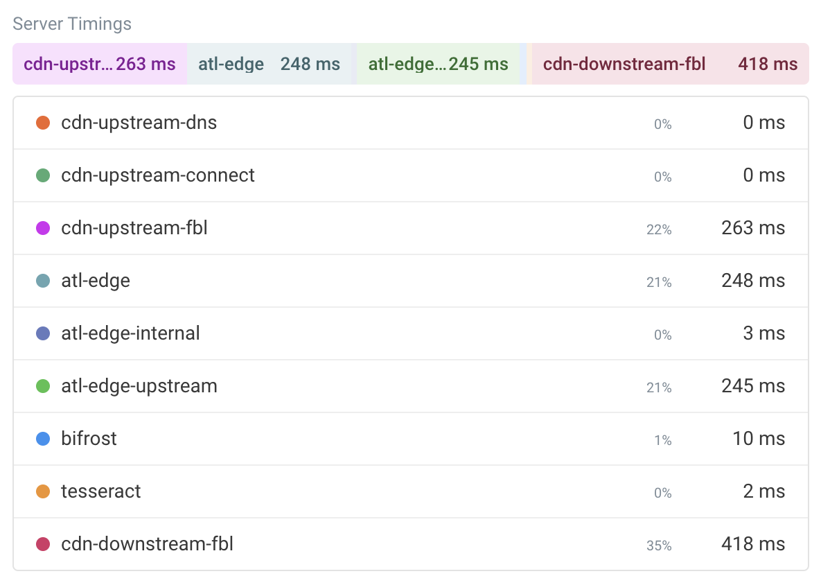 Server Timing insights