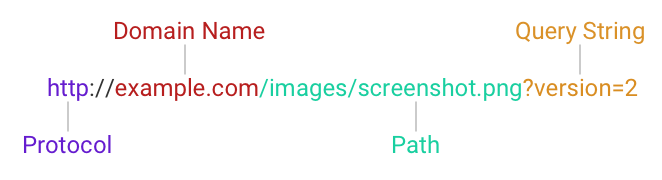 Diagram showing components of Uniform Resource Locator