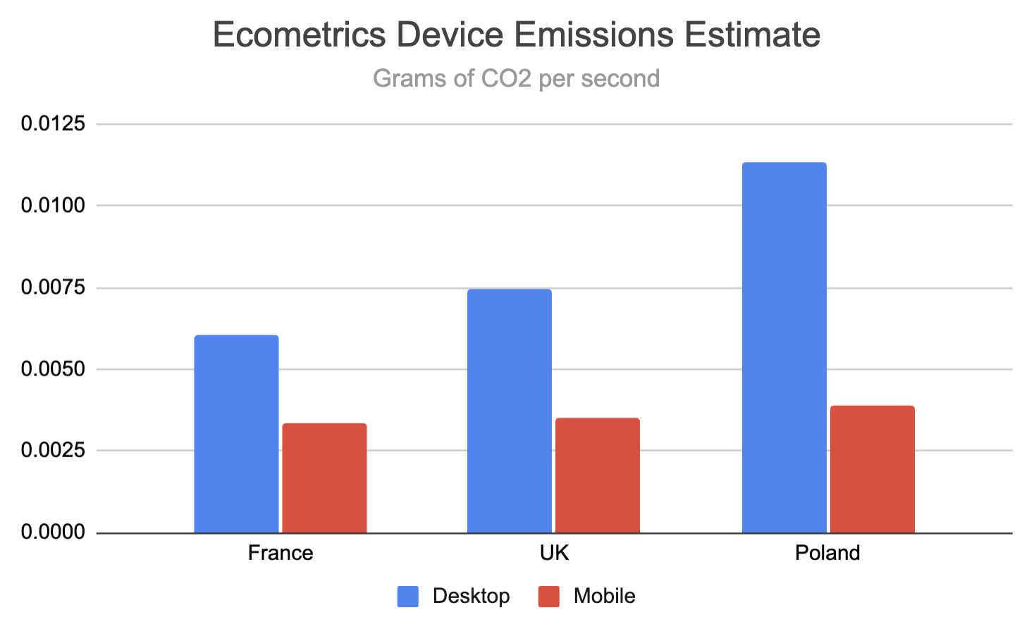 Chart showing end user emissions by location