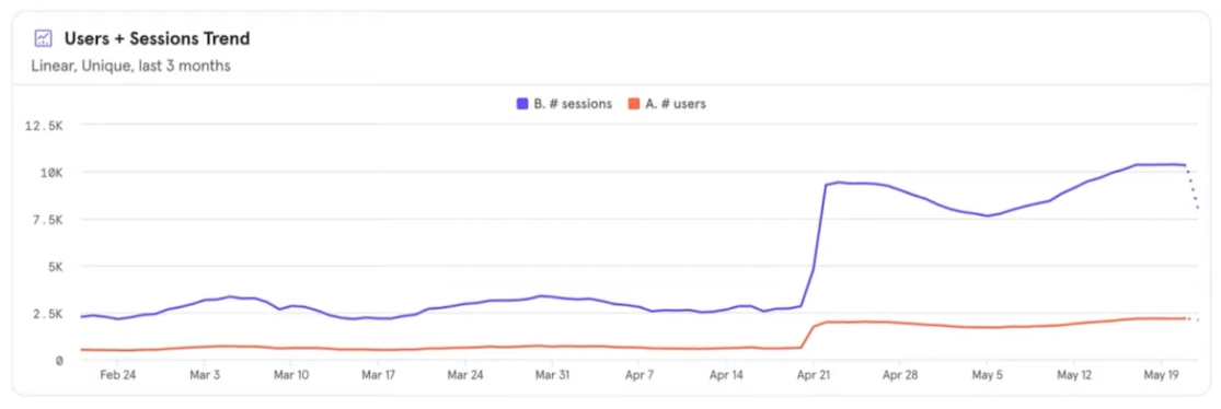 Mixpanel users and sessions trend chart