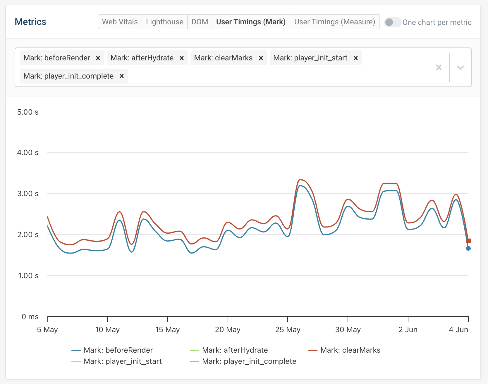 Custom user timings over time