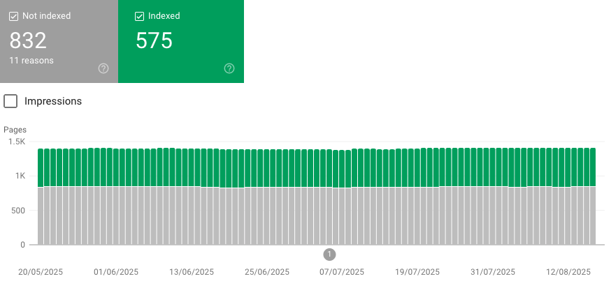 Number of indexed pages over time