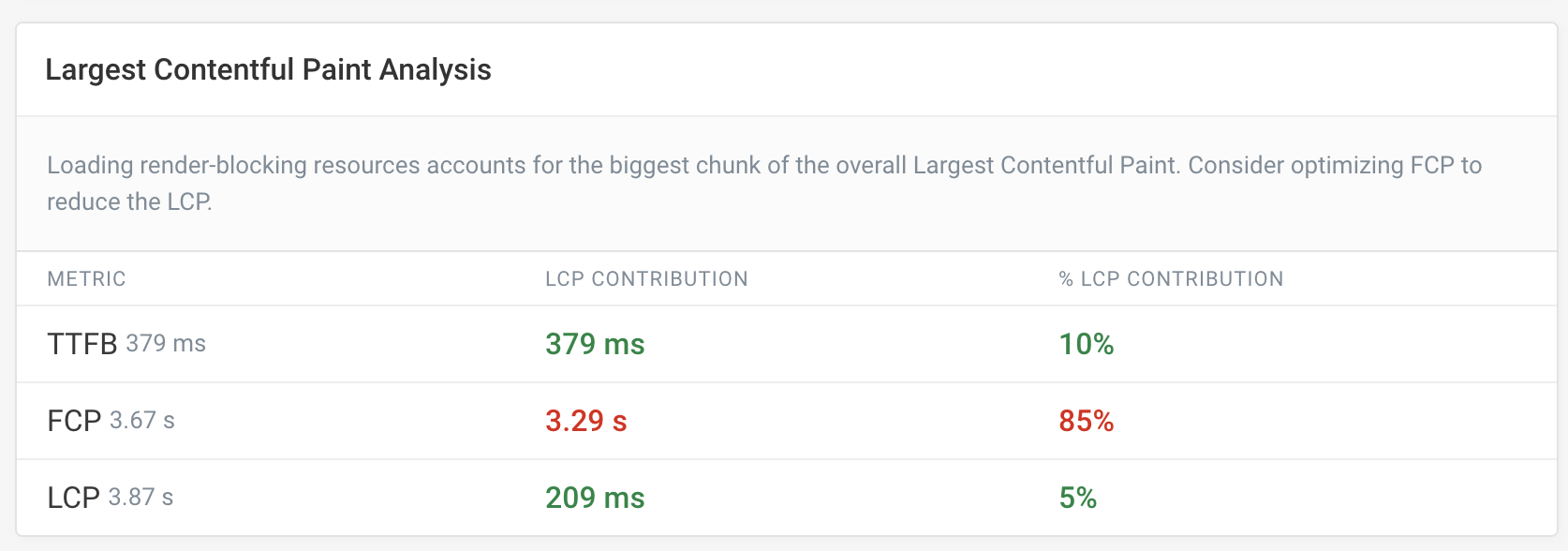 Posta.hu LCP breakdown