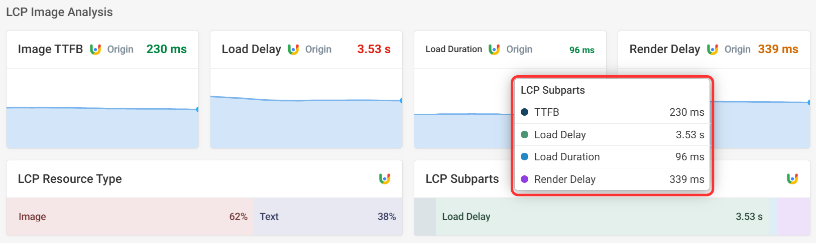 LCP sub-part breakdown