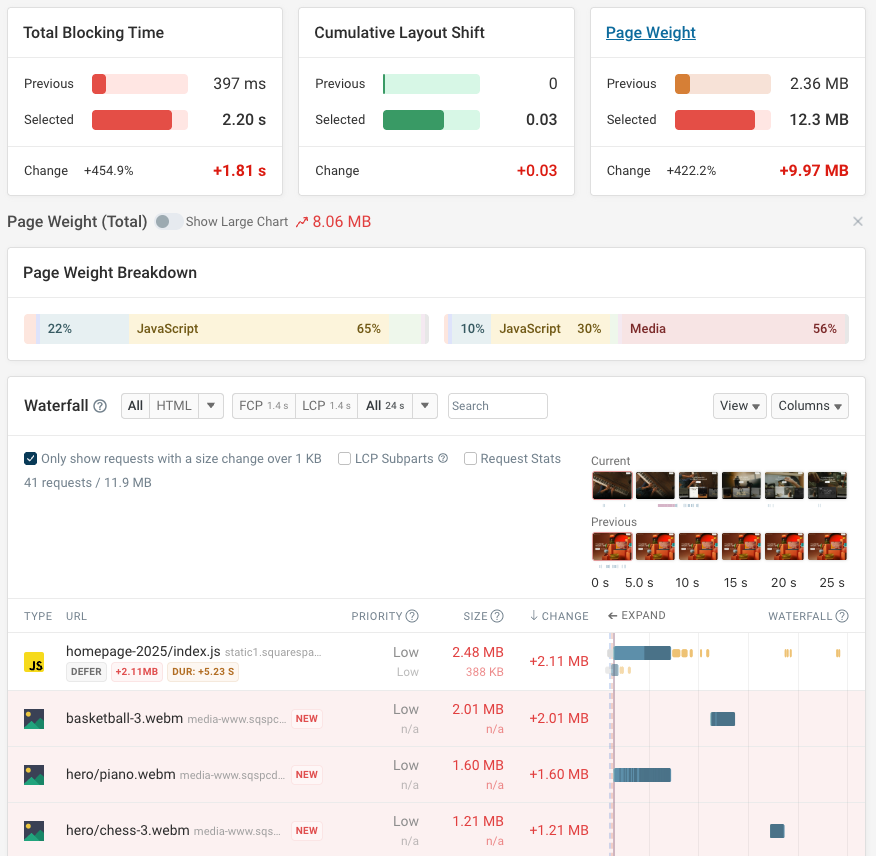 Dashboard showing changes in request size