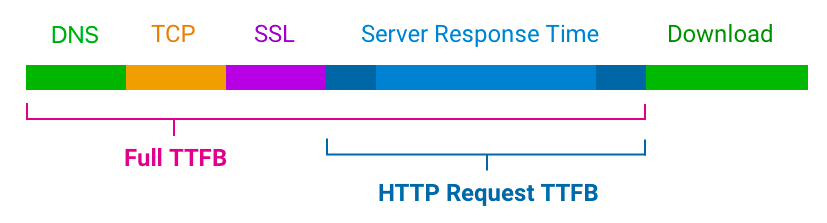 Breakdown of the Time to First Byte metric