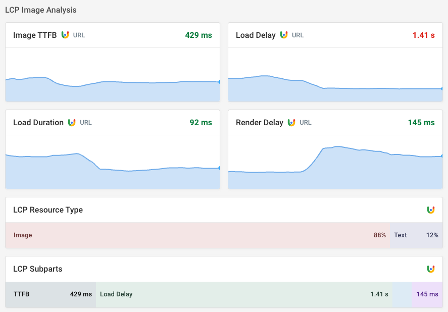 LCP subparts and resource type data